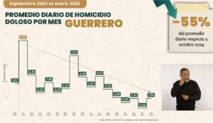 Guerrero se ubica en el lugar 19 a nivel nacional en la reducción del homicidio doloso: SENSP
